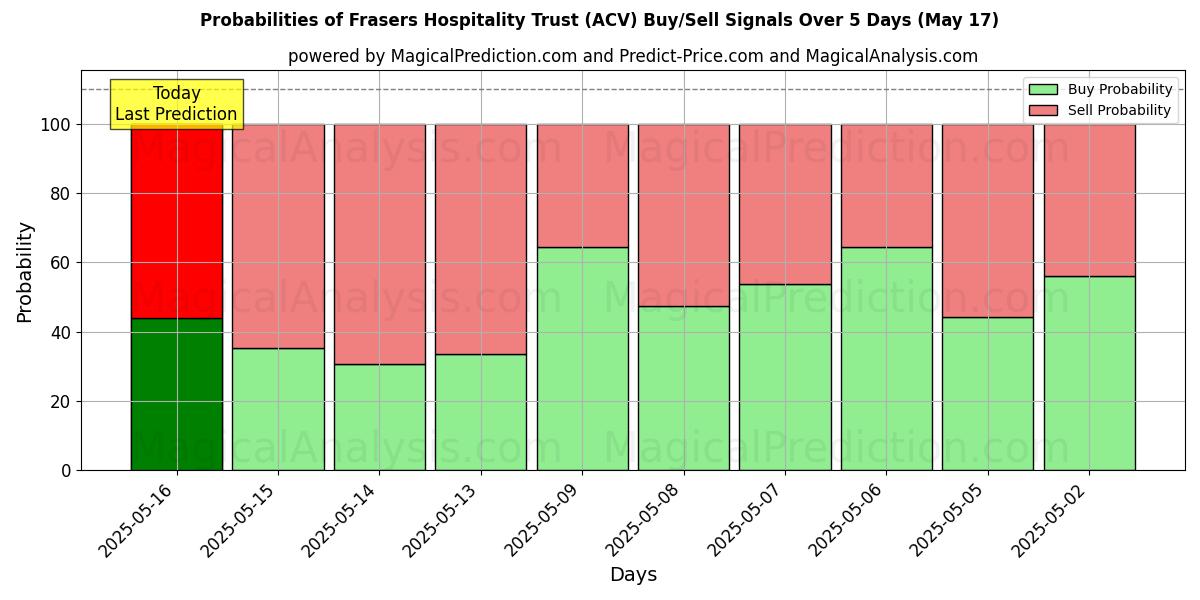 Probabilities of Frasers Hospitality Trust (ACV) Buy/Sell Signals Using Several AI Models Over 5 Days (17 May) 