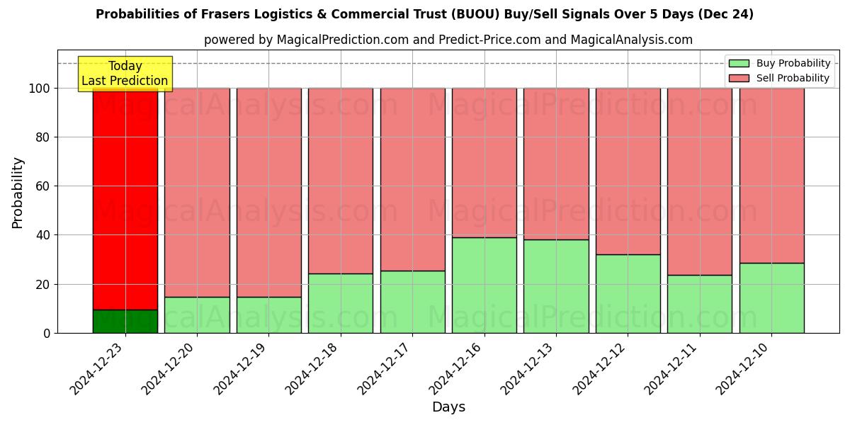 Probabilities of Frasers Logistics & Commercial Trust (BUOU) Buy/Sell Signals Using Several AI Models Over 5 Days (24 Dec) 