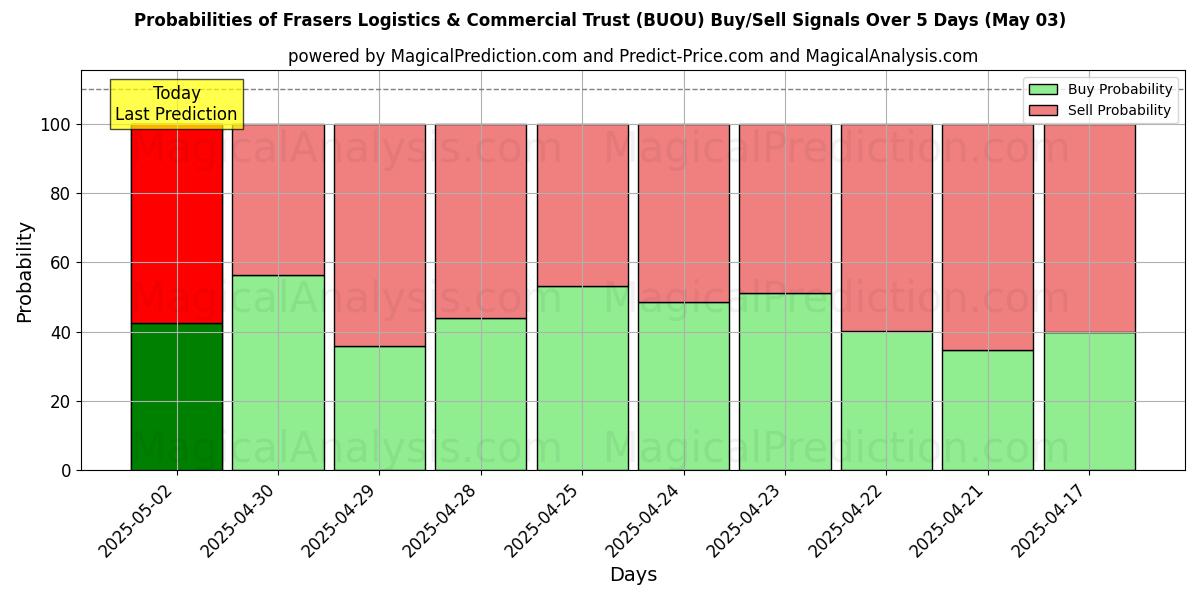 Probabilités des signaux d'achat/vente Frasers Logistics & Commercial Trust (BUOU) utilisant plusieurs modèles IA sur 10 jours (03 May) Probabilities of Frasers Logistics & Commercial Trust (BUOU) Buy/Sell Signals Using Several AI Models Over 5 Days (03 May)