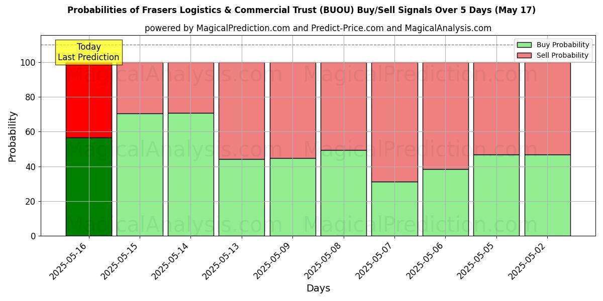 Probabilities of Frasers Logistics & Commercial Trust (BUOU) Buy/Sell Signals Using Several AI Models Over 5 Days (05 Aug) 