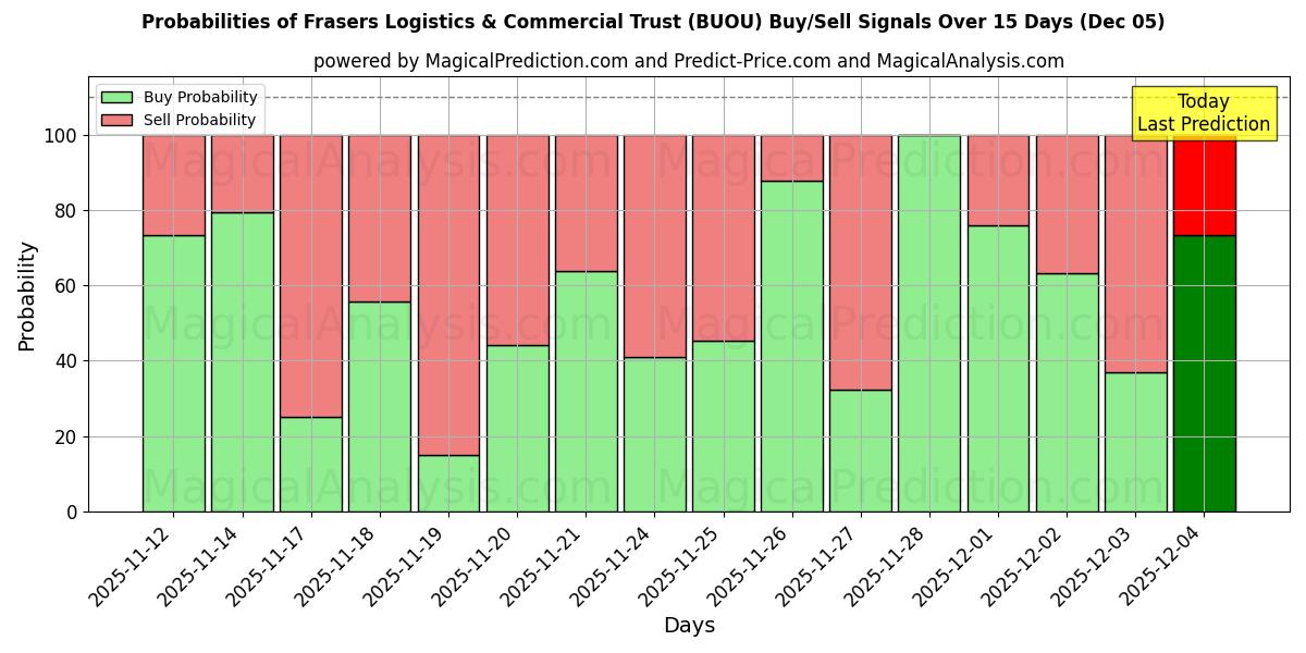 Probabilities of Frasers Logistics & Commercial Trust (BUOU) Buy/Sell Signals Using Several AI Models Over 5 Days (05 Dec) 