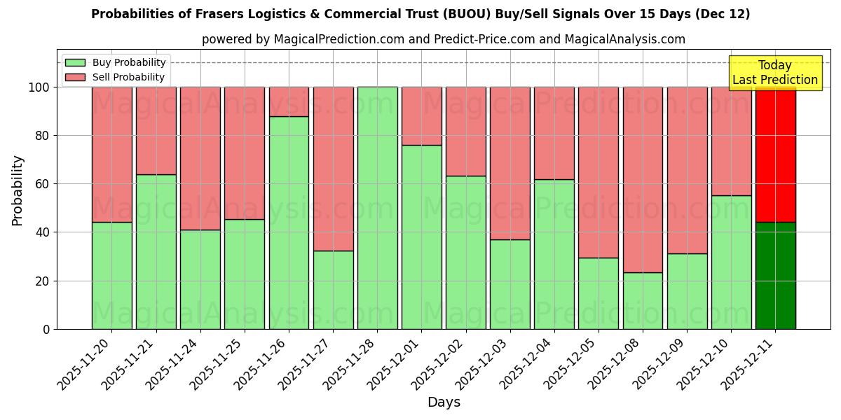 Probabilities of Frasers Logistics & Commercial Trust (BUOU) Buy/Sell Signals Using Several AI Models Over 5 Days (12 Dec) 