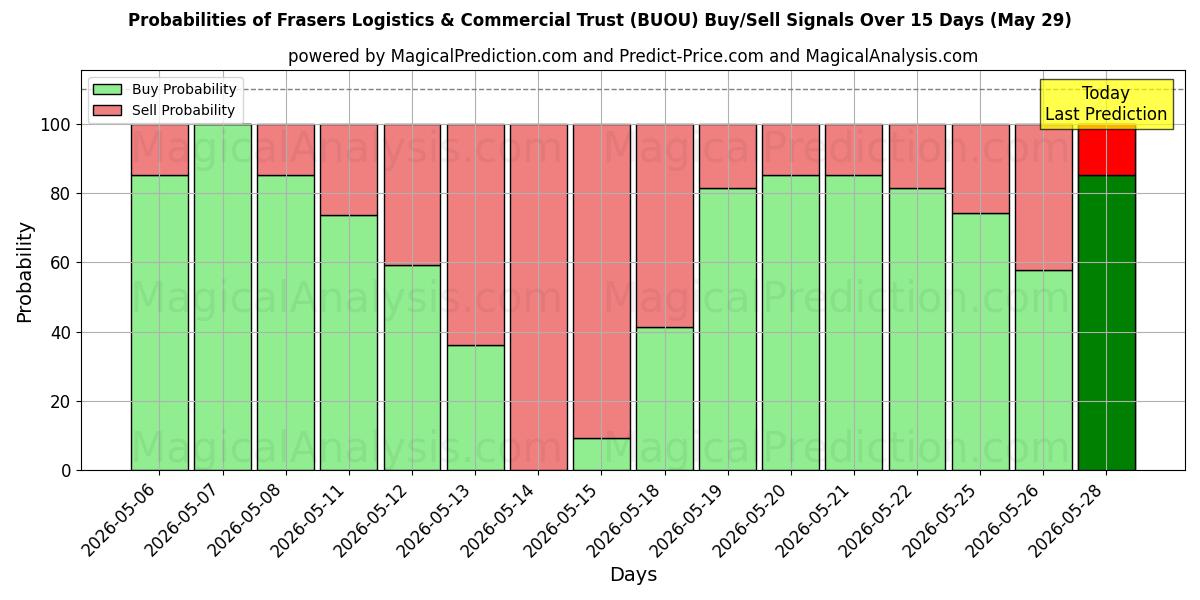 Probabilities of Frasers Logistics & Commercial Trust (BUOU) Buy/Sell Signals Using Several AI Models Over 5 Days (29 May) 