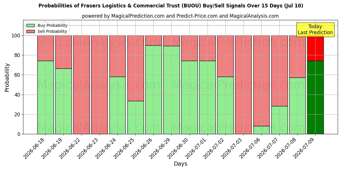 Probabilities of Frasers Logistics & Commercial Trust (BUOU) Buy/Sell Signals Using Several AI Models Over 5 Days (10 Jul) 