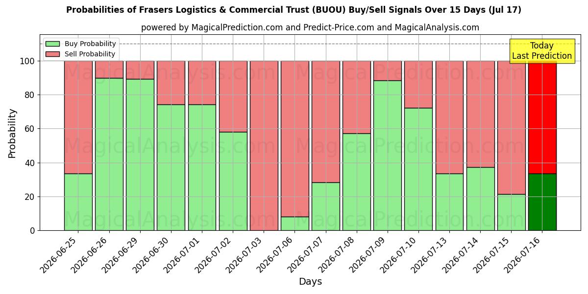 Probabilities of Frasers Logistics & Commercial Trust (BUOU) Buy/Sell Signals Using Several AI Models Over 5 Days (17 Jul) 