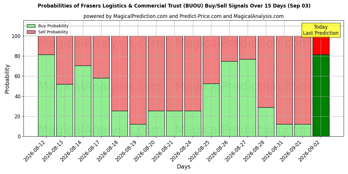 Probabilities of Frasers Logistics & Commercial Trust (BUOU) Buy/Sell Signals Using Several AI Models Over 5 Days (03 Sep) 