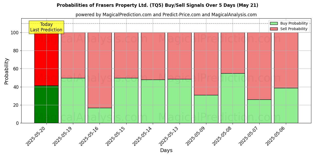 Kans van Frasers Property Ltd. (TQ5) koop/verkoop signalen met verschillende AI-modellen over 10 dagen (31 Jul) Probabilities of Frasers Property Ltd. (TQ5) Buy/Sell Signals Using Several AI Models Over 5 Days (31 Jul)