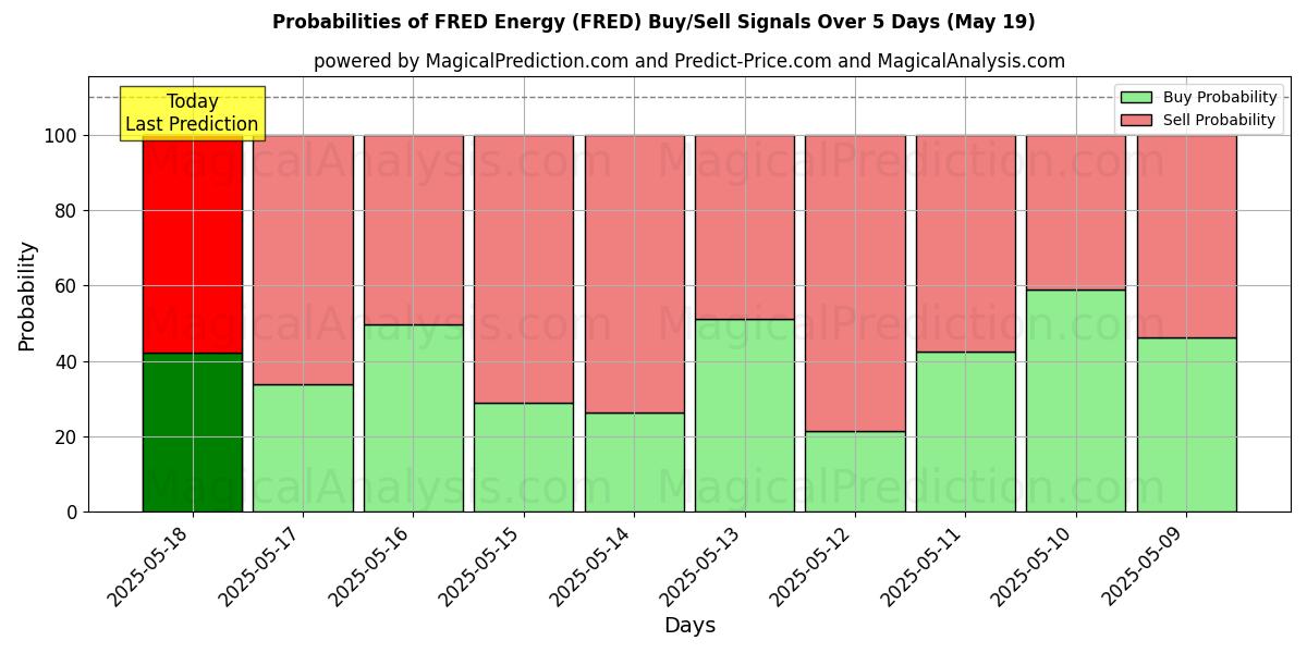 Probabilities of Energia FRED (FRED) Buy/Sell Signals Using Several AI Models Over 5 Days (14 Jul) 