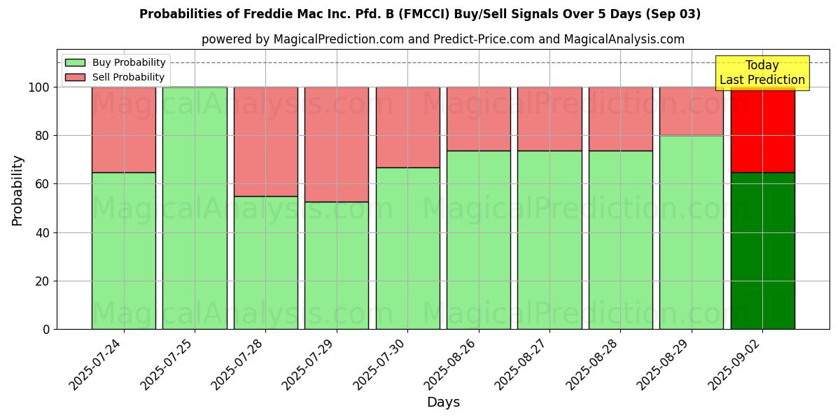 Probabilities of Freddie Mac Inc. Pfd. B (FMCCI) Buy/Sell Signals Using Several AI Models Over 5 Days (03 Sep) 