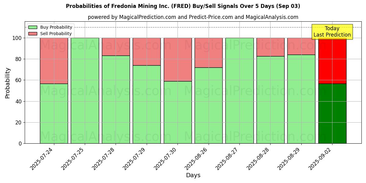 Probabilities of Fredonia Mining Inc. (FRED) Buy/Sell Signals Using Several AI Models Over 5 Days (03 Sep) 