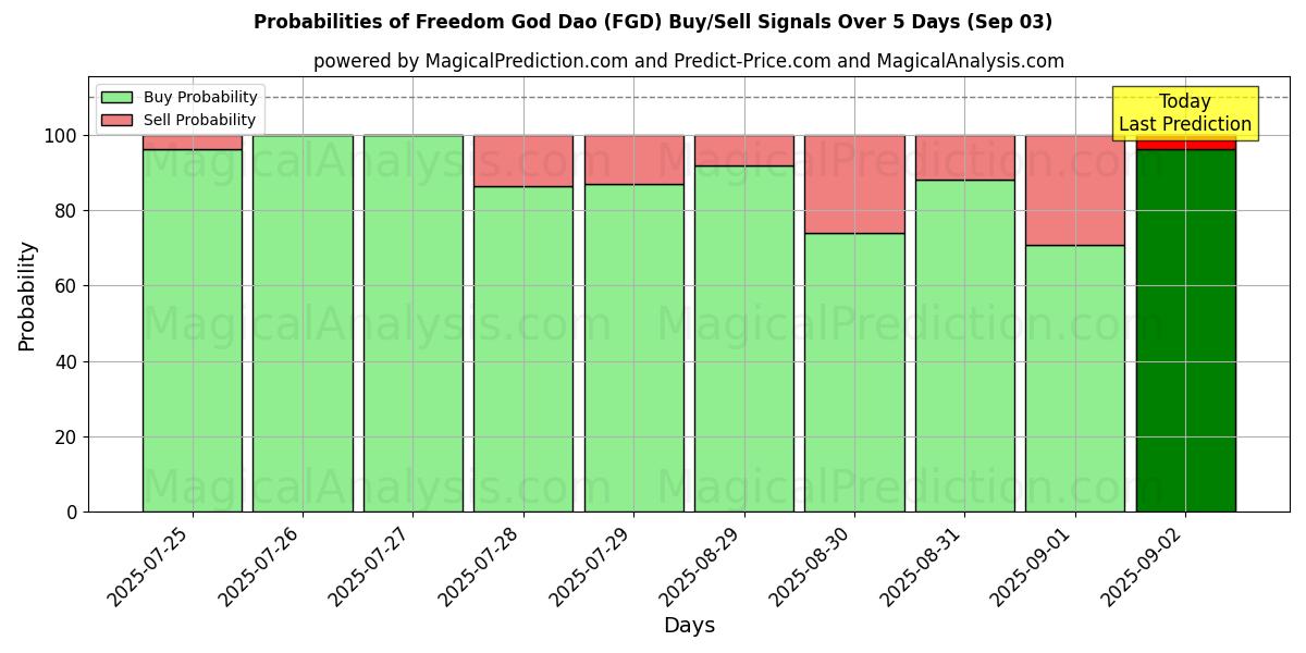 Probabilities of Freedom God Dao (FGD) Buy/Sell Signals Using Several AI Models Over 5 Days (03 Sep) 