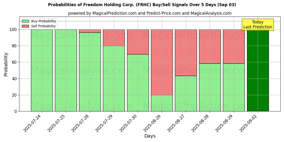 Probabilities of Freedom Holding Corp. (FRHC) Buy/Sell Signals Using Several AI Models Over 5 Days (03 Sep) 