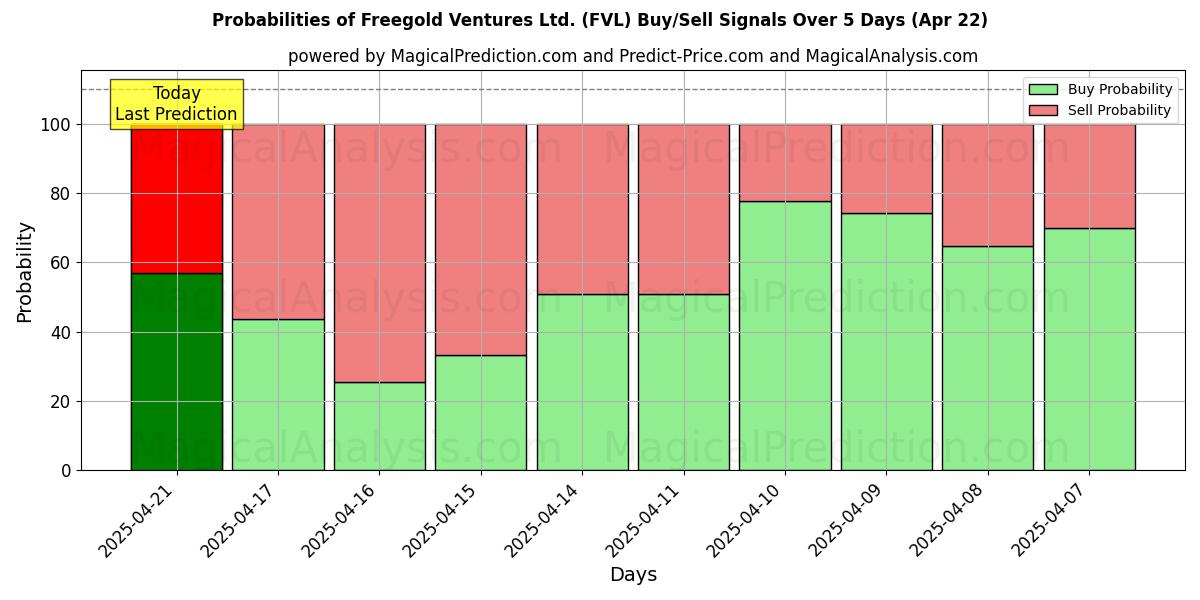 Probabilities of Freegold Ventures Ltd. (FVL) Buy/Sell Signals Using Several AI Models Over 5 Days (31 Jul) 