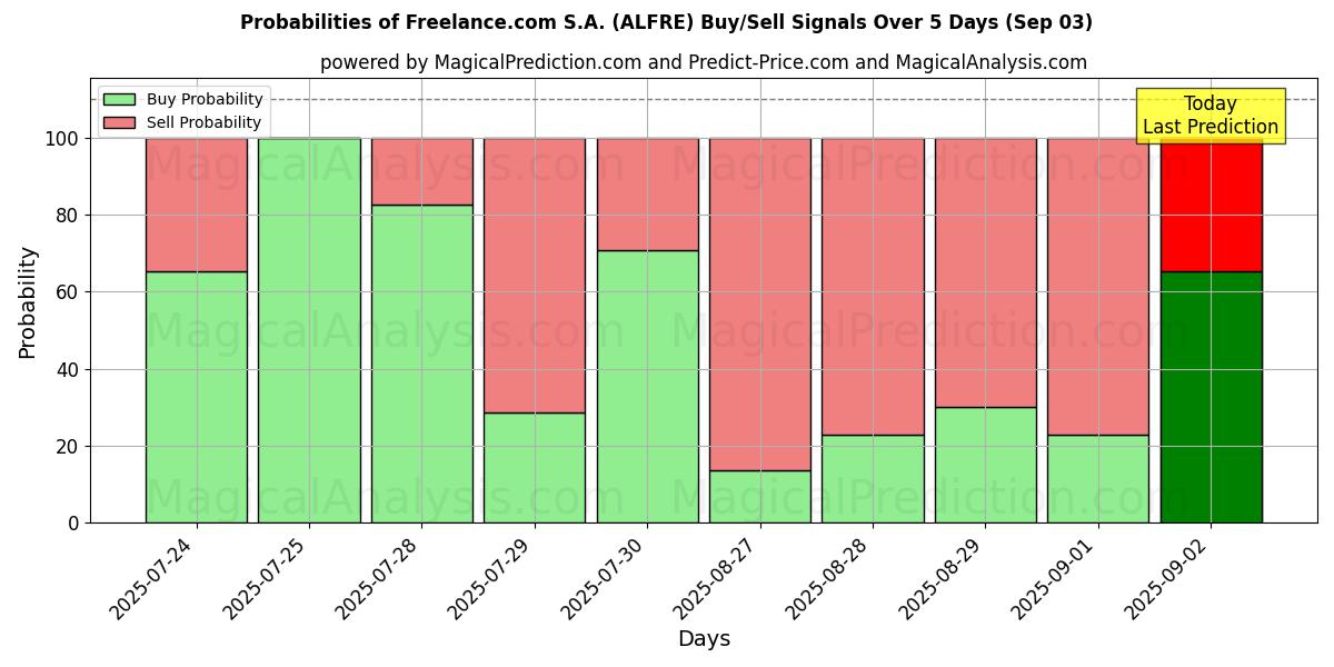 Probabilità di segnali di acquisto/vendita Freelance.com S.A. (ALFRE) utilizzando diversi modelli IA su 10 giorni (03 Sep) Probabilities of Freelance.com S.A. (ALFRE) Buy/Sell Signals Using Several AI Models Over 5 Days (03 Sep)