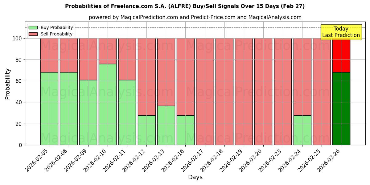 Probabilities of Freelance.com S.A. (ALFRE) Buy/Sell Signals Using Several AI Models Over 5 Days (27 Feb) 
