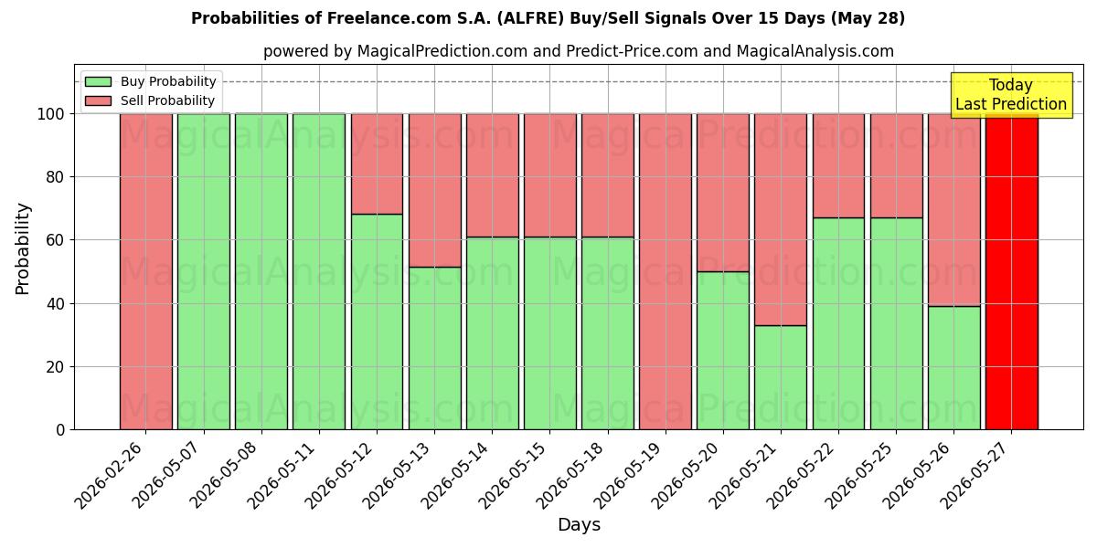 Probabilities of Freelance.com S.A. (ALFRE) Buy/Sell Signals Using Several AI Models Over 5 Days (28 May) 