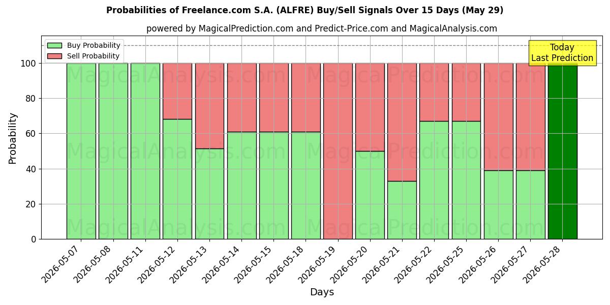 Probabilities of Freelance.com S.A. (ALFRE) Buy/Sell Signals Using Several AI Models Over 5 Days (29 May) 