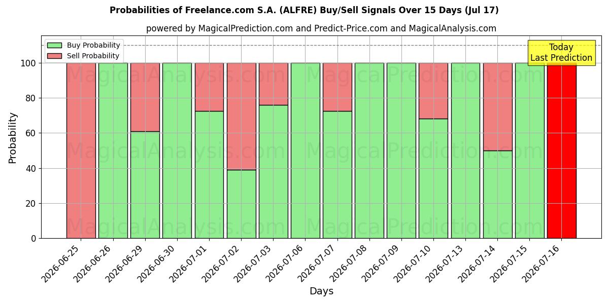 Probabilities of Freelance.com S.A. (ALFRE) Buy/Sell Signals Using Several AI Models Over 5 Days (17 Jul) 