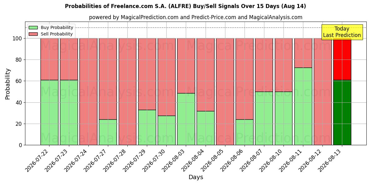 Probabilities of Freelance.com S.A. (ALFRE) Buy/Sell Signals Using Several AI Models Over 5 Days (14 Aug) 