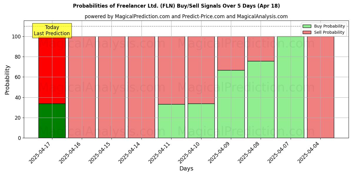 Probabilidades de Sinais de Compra/Venda Freelancer Ltd. (FLN) Usando Vários Modelos de IA ao Longo de 10 Dias (18 Apr) Probabilities of Freelancer Ltd. (FLN) Buy/Sell Signals Using Several AI Models Over 5 Days (18 Apr)