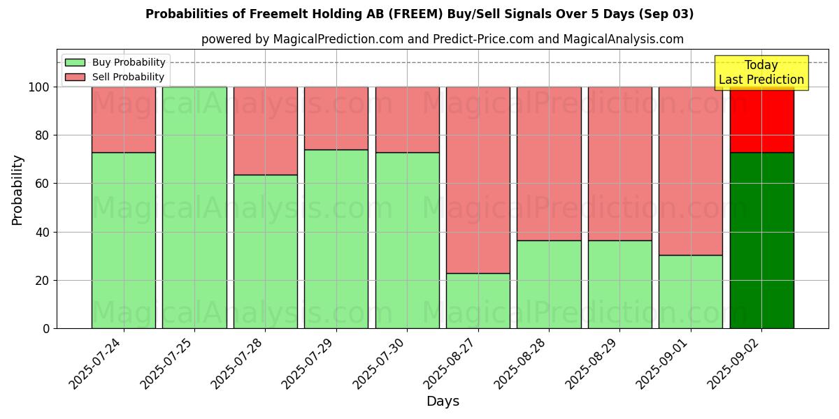 Probabilities of Freemelt Holding AB (FREEM) Buy/Sell Signals Using Several AI Models Over 5 Days (03 Sep) 