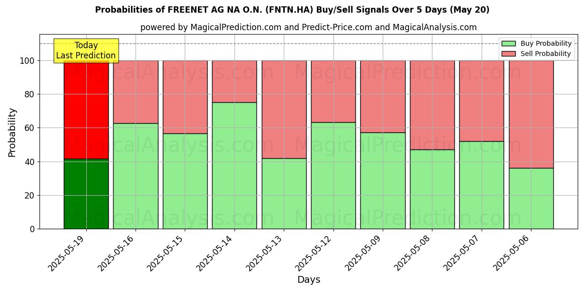 Probabilities of FREENET AG NA O.N. (FNTN.HA) Buy/Sell Signals Using Several AI Models Over 5 Days (31 Jul) 