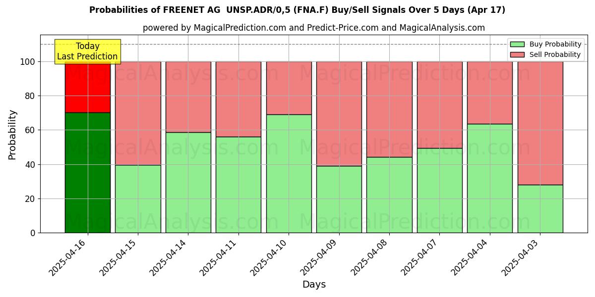 Probabilities of FREENET AG  UNSP.ADR/0,5 (FNA.F) Buy/Sell Signals Using Several AI Models Over 5 Days (17 Apr) 