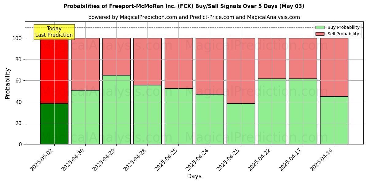 Freeport-McMoRan Inc. (FCX) 基于多个AI模型的买入/卖出信号概率 (10天内) (03 May) Probabilities of Freeport-McMoRan Inc. (FCX) Buy/Sell Signals Using Several AI Models Over 5 Days (03 May)