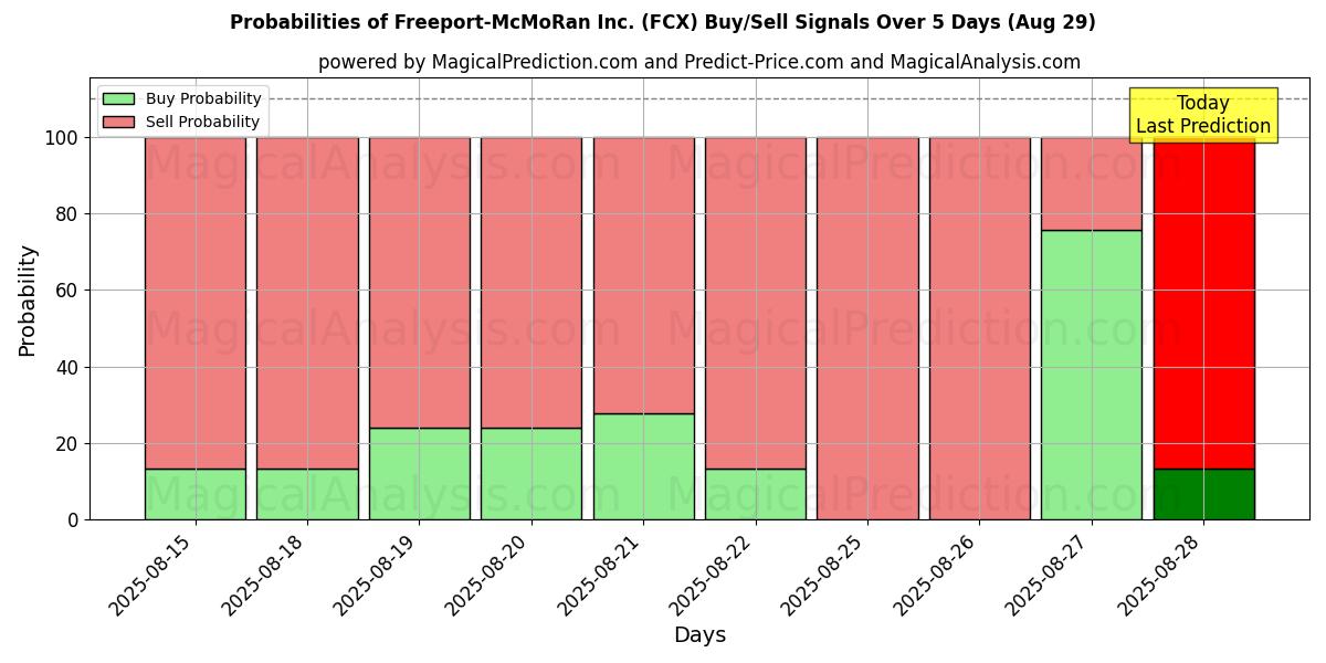 Probabilities of Freeport-McMoRan Inc. (FCX) Buy/Sell Signals Using Several AI Models Over 5 Days (29 Aug) 