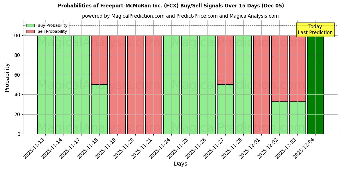 Probabilities of Freeport-McMoRan Inc. (FCX) Buy/Sell Signals Using Several AI Models Over 5 Days (05 Dec) 