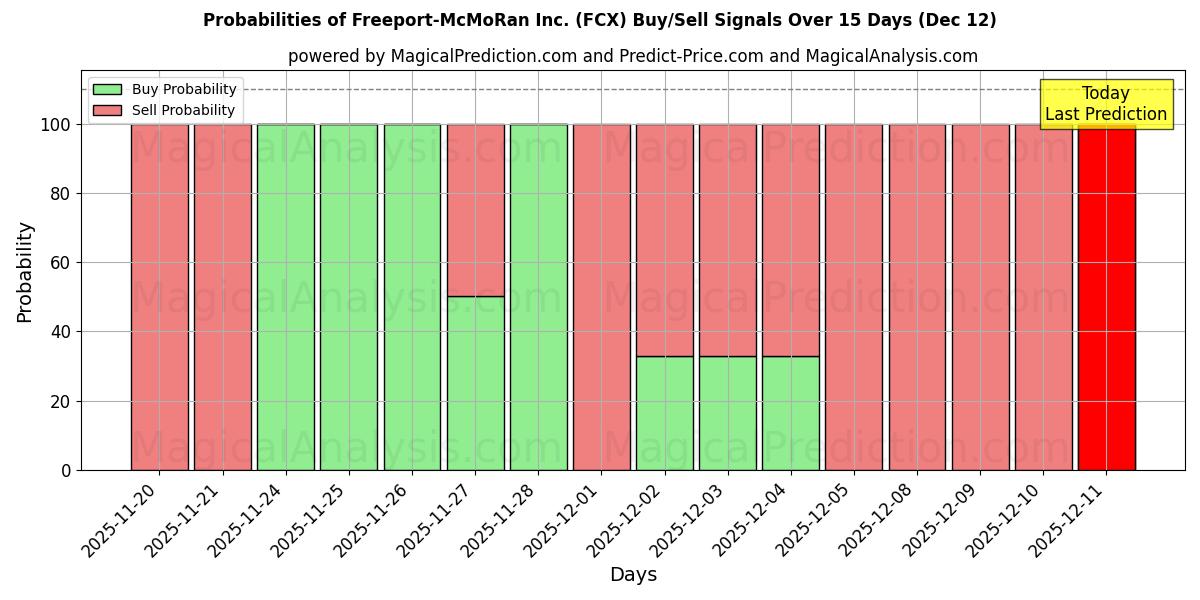 Probabilities of Freeport-McMoRan Inc. (FCX) Buy/Sell Signals Using Several AI Models Over 5 Days (12 Dec) 