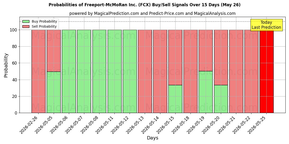 Probabilities of Freeport-McMoRan Inc. (FCX) Buy/Sell Signals Using Several AI Models Over 5 Days (26 May) 