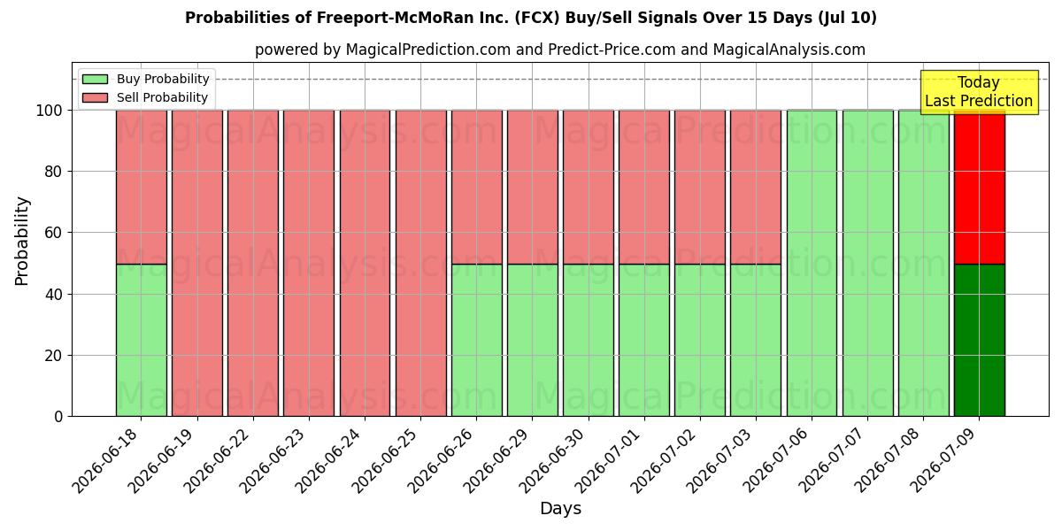 Probabilities of Freeport-McMoRan Inc. (FCX) Buy/Sell Signals Using Several AI Models Over 5 Days (10 Jul) 