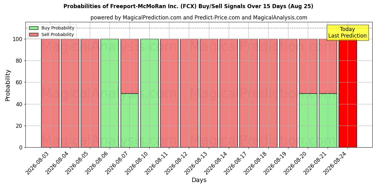 Probabilities of Freeport-McMoRan Inc. (FCX) Buy/Sell Signals Using Several AI Models Over 5 Days (25 Aug) 