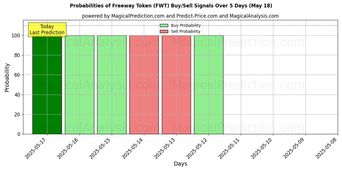 Probabilities of Gettone dell'autostrada senza pedaggio (FWT) Buy/Sell Signals Using Several AI Models Over 5 Days (18 May) 