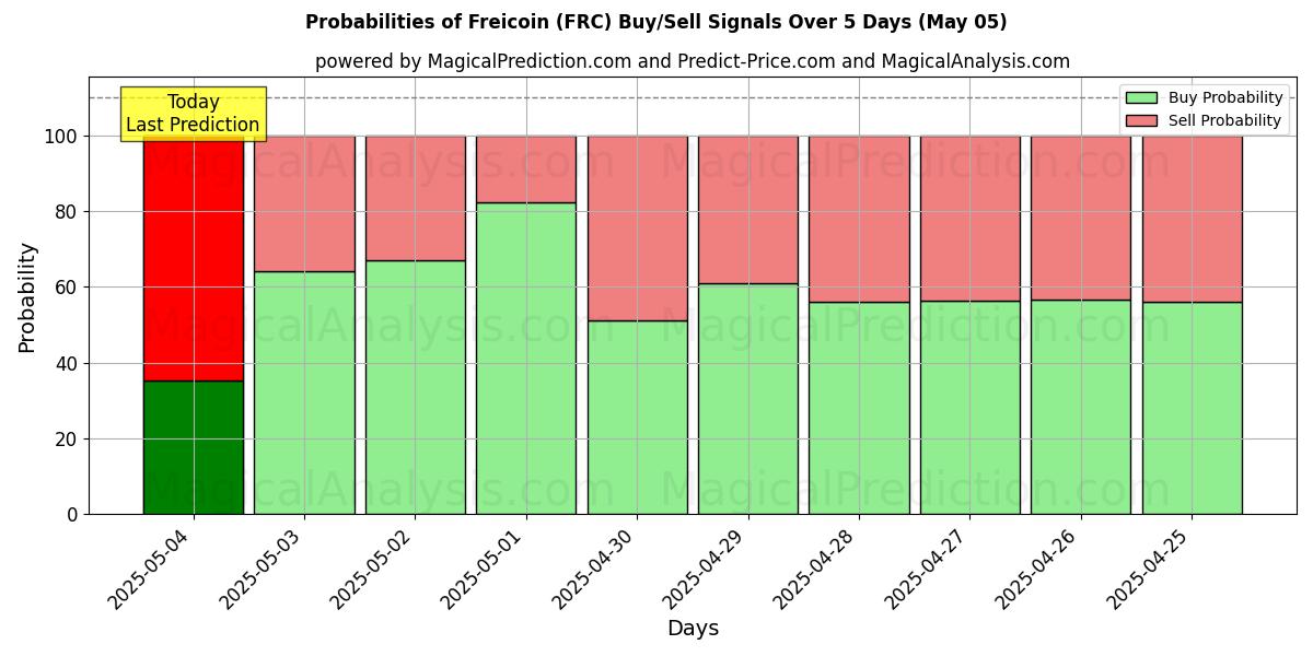 AI Modelleri ile Freikoin (FRC) Al/Sat Sinyalleri Olasılıkları 10 Günlük (05 May) Probabilities of Freikoin (FRC) Buy/Sell Signals Using Several AI Models Over 5 Days (05 May)