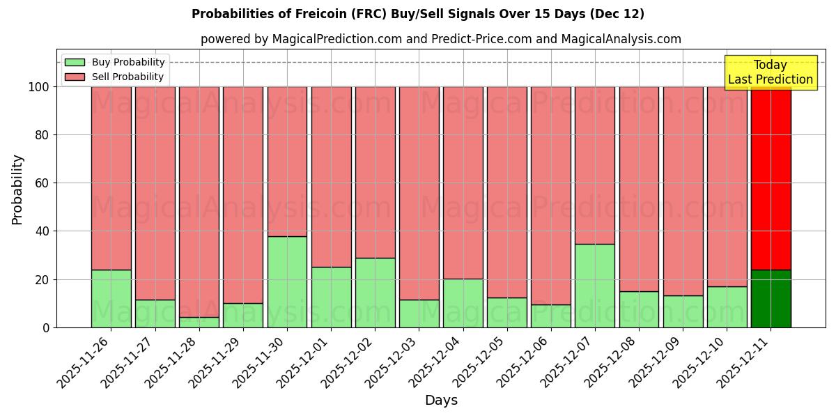 Probabilities of Freicoin (FRC) Buy/Sell Signals Using Several AI Models Over 5 Days (12 Dec) 