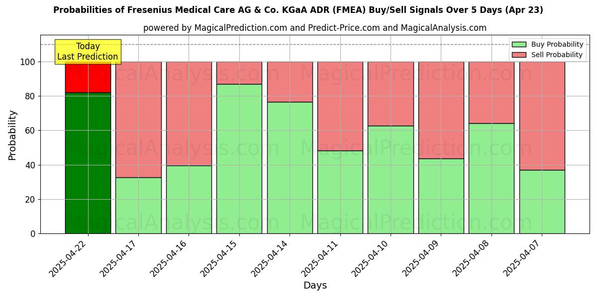 10일간 (Fresenius Medical Care AG & Co. KGaA ADR (FMEA)) 여러 AI 모델을 이용한 23 Apr의 매수/매도 신호 확률 Probabilities of Fresenius Medical Care AG & Co. KGaA ADR (FMEA) Buy/Sell Signals Using Several AI Models Over 5 Days (23 Apr)