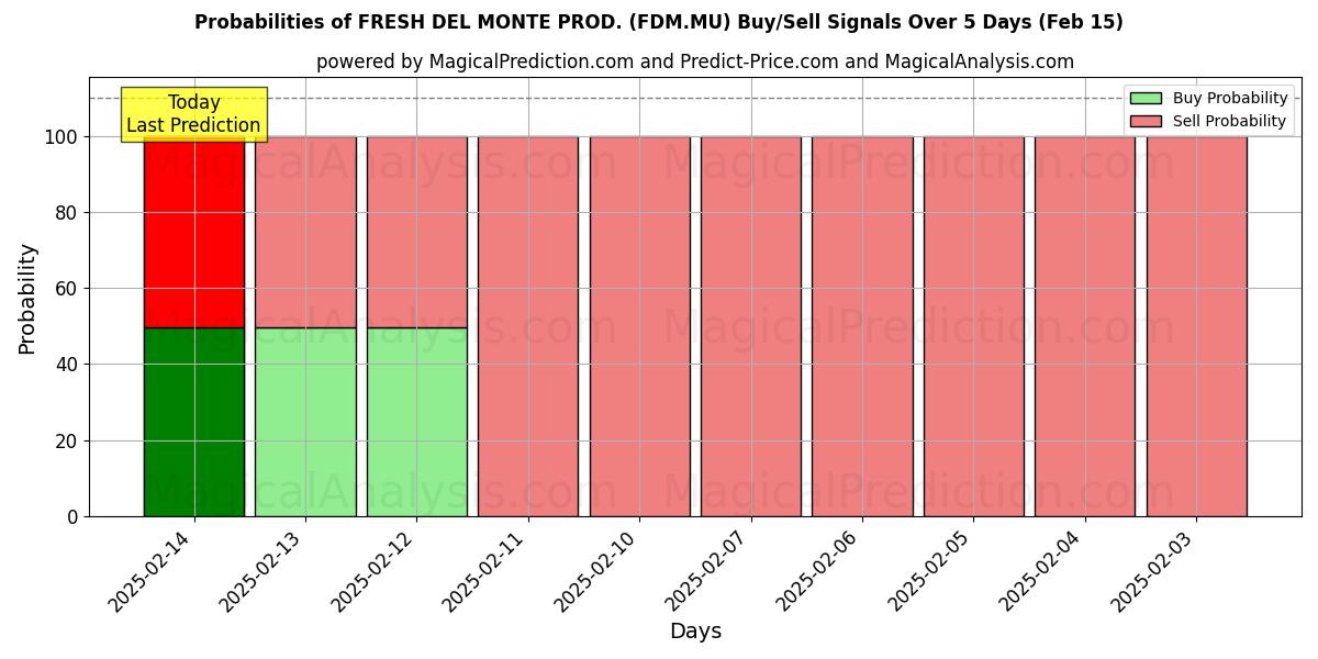 Probabilities of FRESH DEL MONTE PROD. (FDM.MU) Buy/Sell Signals Using Several AI Models Over 5 Days (04 Feb) 