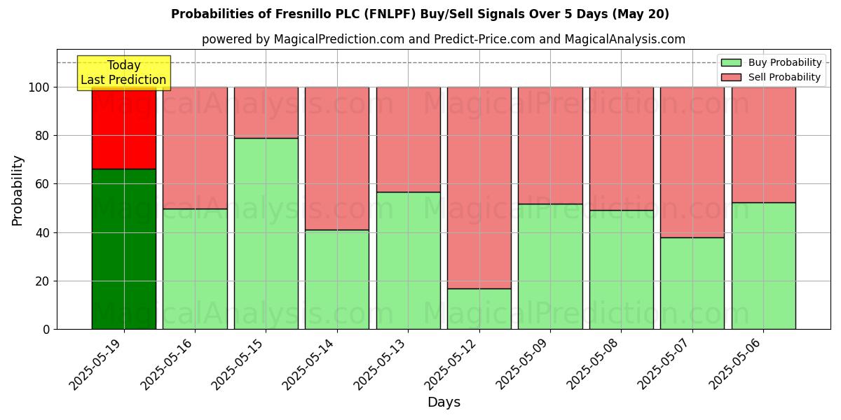 Probabilities of Fresnillo PLC (FNLPF) Buy/Sell Signals Using Several AI Models Over 5 Days (31 Jul) 