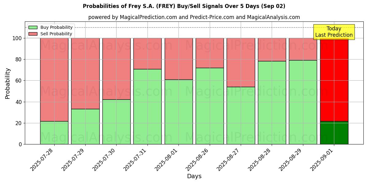 احتمالات إشارات شراء/بيع Frey S.A. (FREY) باستخدام نماذج ذكاء اصطناعي متعددة على مدار 10 أيام (02 Sep) Probabilities of Frey S.A. (FREY) Buy/Sell Signals Using Several AI Models Over 5 Days (02 Sep)