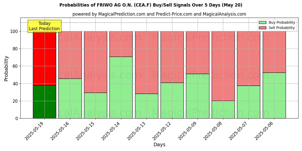 Probabilities of FRIWO AG O.N. (CEA.F) Buy/Sell Signals Using Several AI Models Over 5 Days (31 Jul) 
