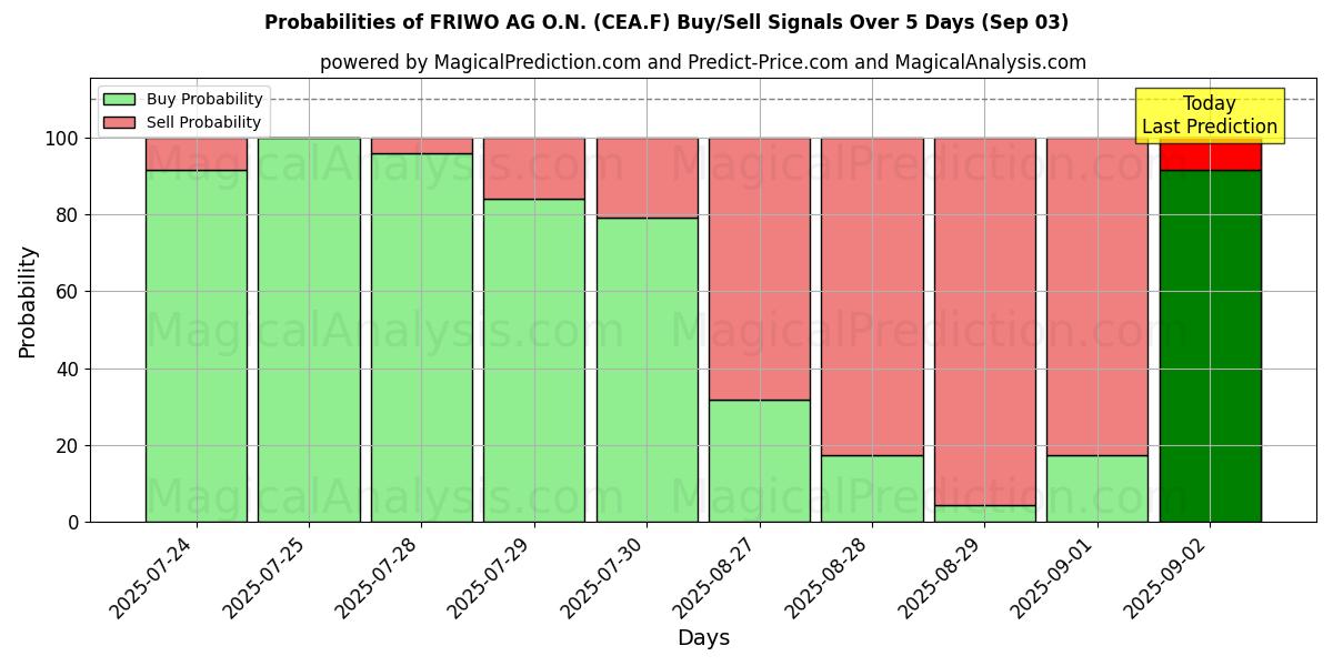 Probabilities of FRIWO AG O.N. (CEA.F) Buy/Sell Signals Using Several AI Models Over 5 Days (03 Sep) 