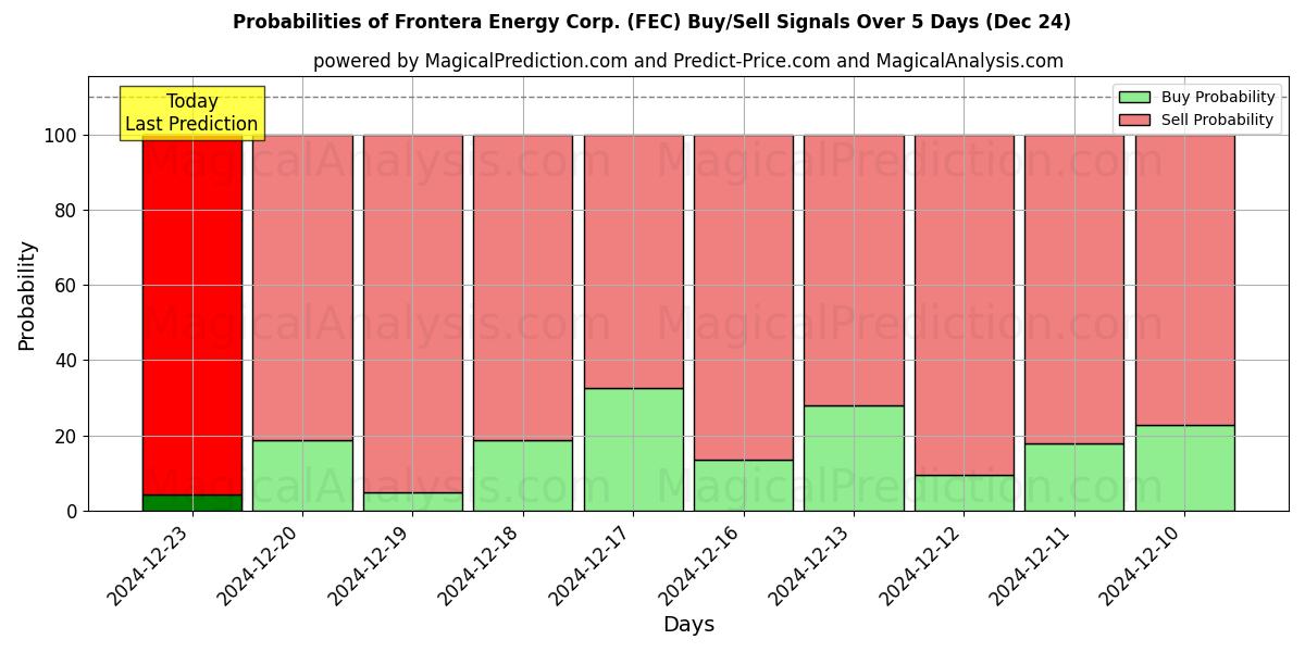 Probabilities of Frontera Energy Corp. (FEC) Buy/Sell Signals Using Several AI Models Over 5 Days (24 Dec) 