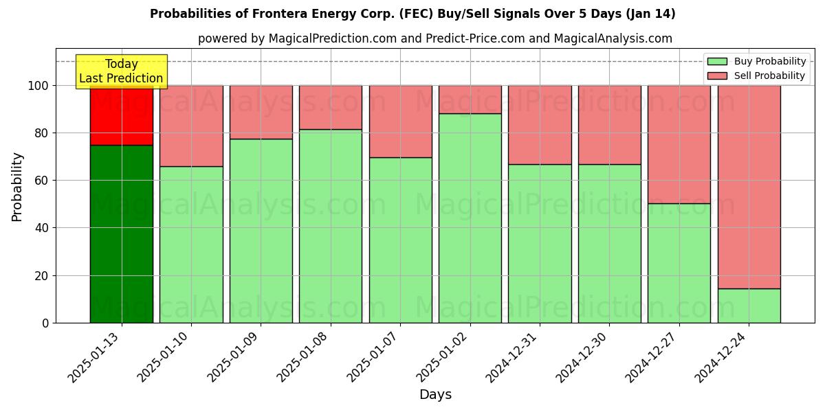 Probabilities of Frontera Energy Corp. (FEC) Buy/Sell Signals Using Several AI Models Over 5 Days (03 Jan) 