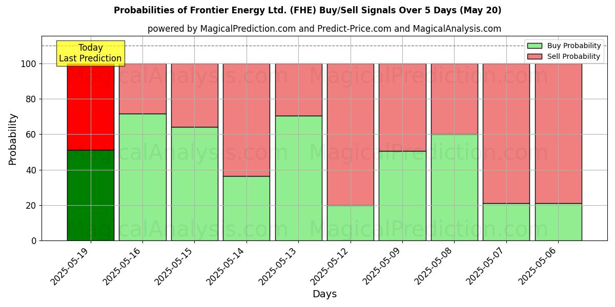 10일간 (Frontier Energy Ltd. (FHE)) 여러 AI 모델을 이용한 01 Aug의 매수/매도 신호 확률 Probabilities of Frontier Energy Ltd. (FHE) Buy/Sell Signals Using Several AI Models Over 5 Days (01 Aug)