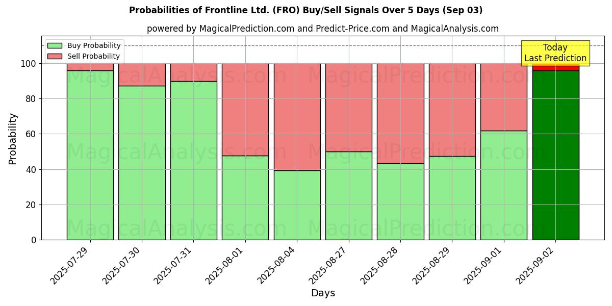 Mahdollisuudet Frontline Ltd. (FRO) osto/myyntisignaalille käyttäen useita tekoälymalleja 10 päivän aikana (03 Sep) Probabilities of Frontline Ltd. (FRO) Buy/Sell Signals Using Several AI Models Over 5 Days (03 Sep)