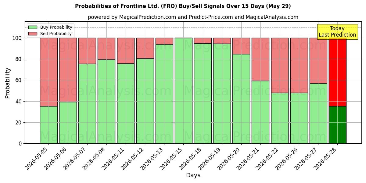 Probabilities of Frontline Ltd. (FRO) Buy/Sell Signals Using Several AI Models Over 5 Days (29 May) 