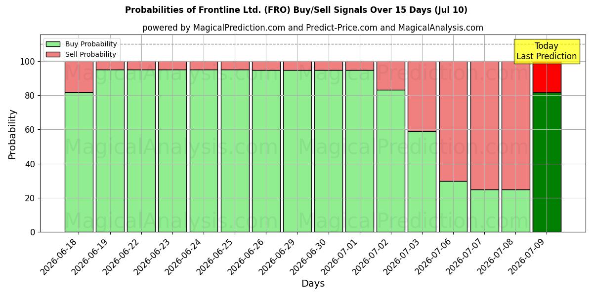 Probabilities of Frontline Ltd. (FRO) Buy/Sell Signals Using Several AI Models Over 5 Days (10 Jul) 