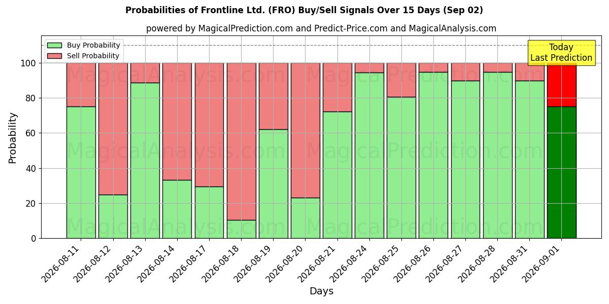 Probabilities of Frontline Ltd. (FRO) Buy/Sell Signals Using Several AI Models Over 5 Days (02 Sep) 